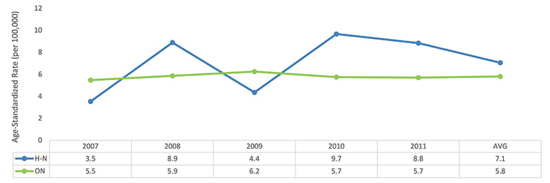 Age-standardized Alcohol-related Mortality Rates, per 100 000 population (Both sexes), Haldimand and Norfolk, 2007-2011
