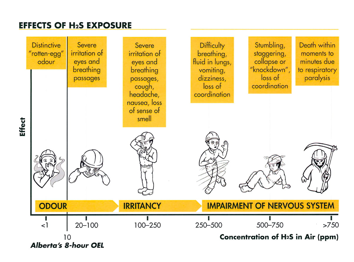 Hydrogen sulfide used for