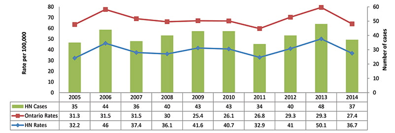 Incidence of Campylobacter Enteritis, Age Standardized Rate, Haldimand and Norfolk, 2005-2014