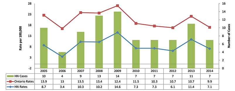 Incidence of Giardiasis, Age Standardized Rate, Haldimand and Norfolk, 2005-2014