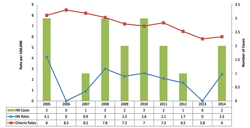 Incidence of HIV, Age Standardized Rate, Haldimand and Norfolk, 2005-2014