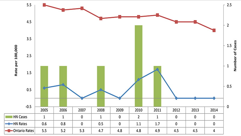 Incidence of Tuberculosis, Age Standardized Rate, Haldimand and Norfolk, 2005-2014